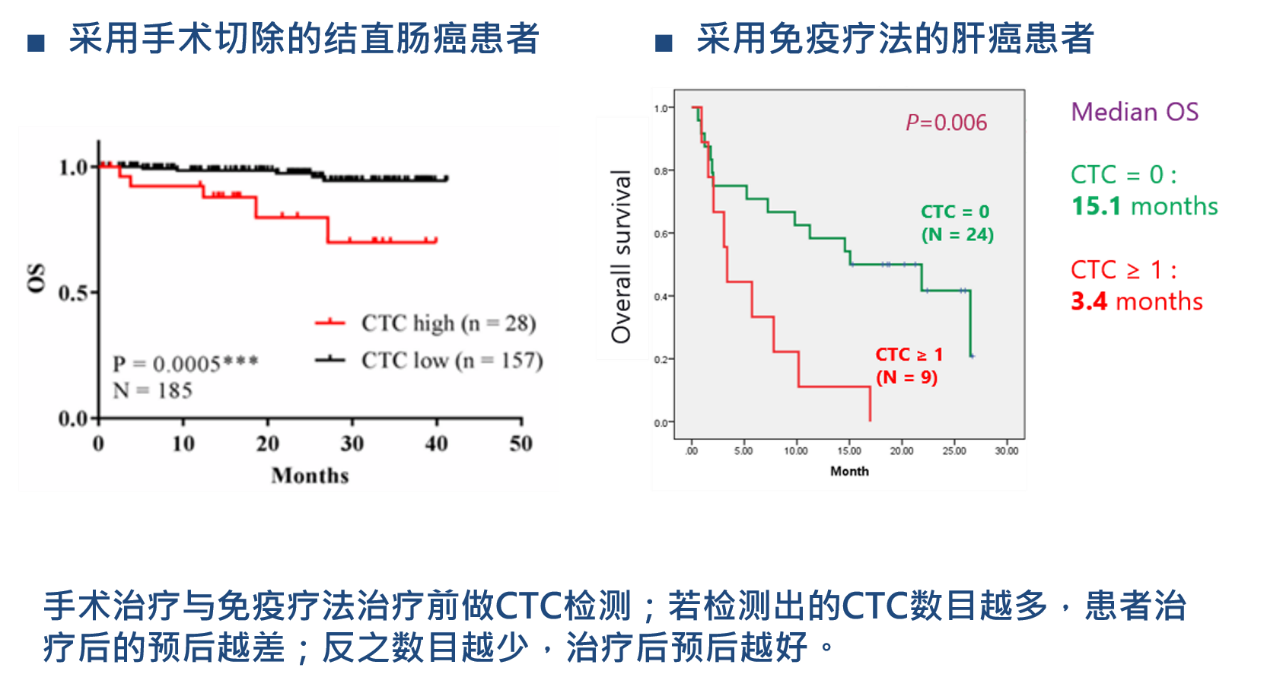 4、癌癥療效監控：CTCs檢測用于結直腸癌、肝癌治療的預后預測.png