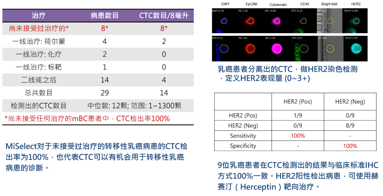 3、癌癥診斷：CTCs用于轉移性乳癌診斷與HER2檢測.png